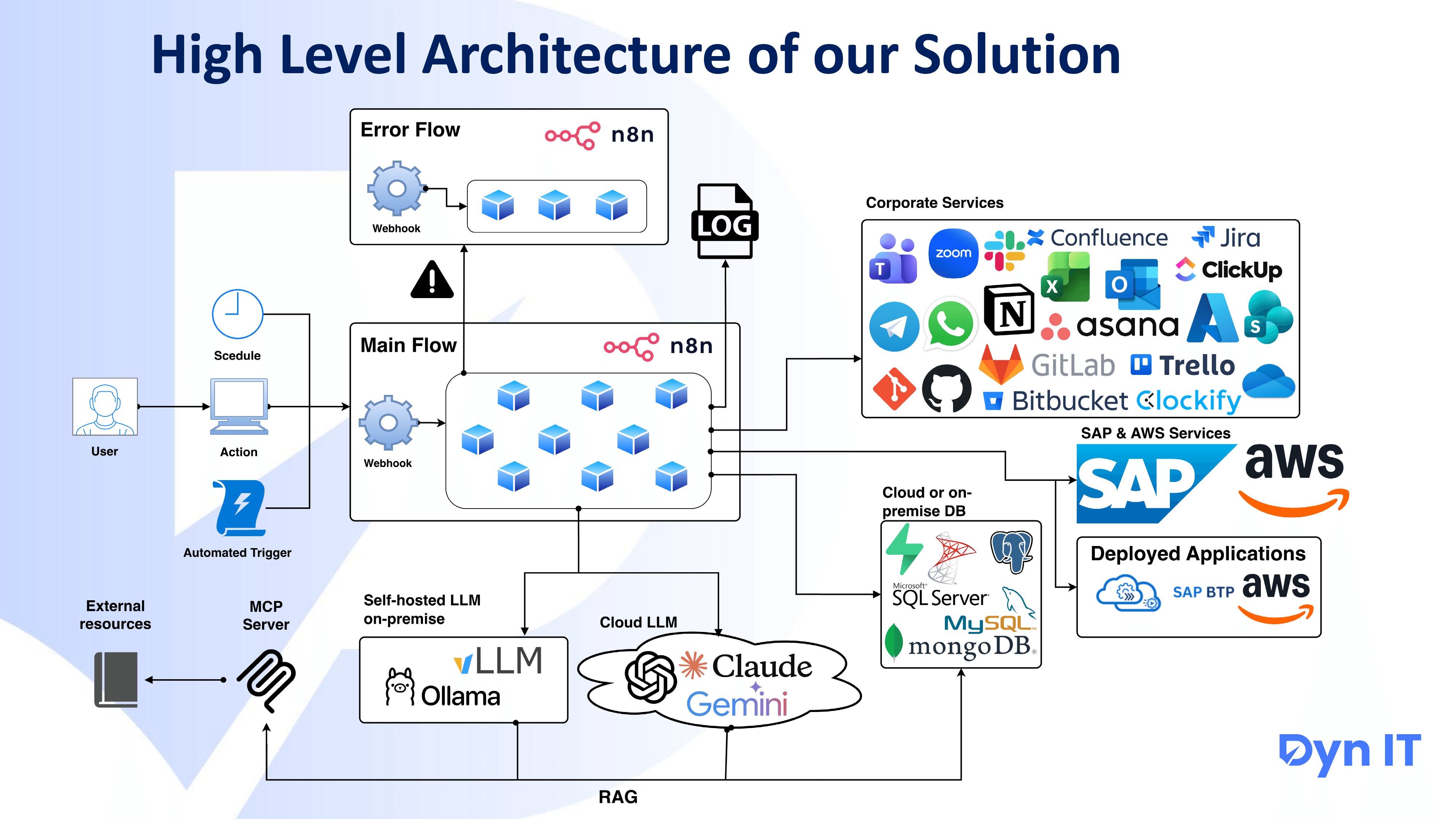 Решение для автоматизации корпоративных процессов на базе n8n и LLM
